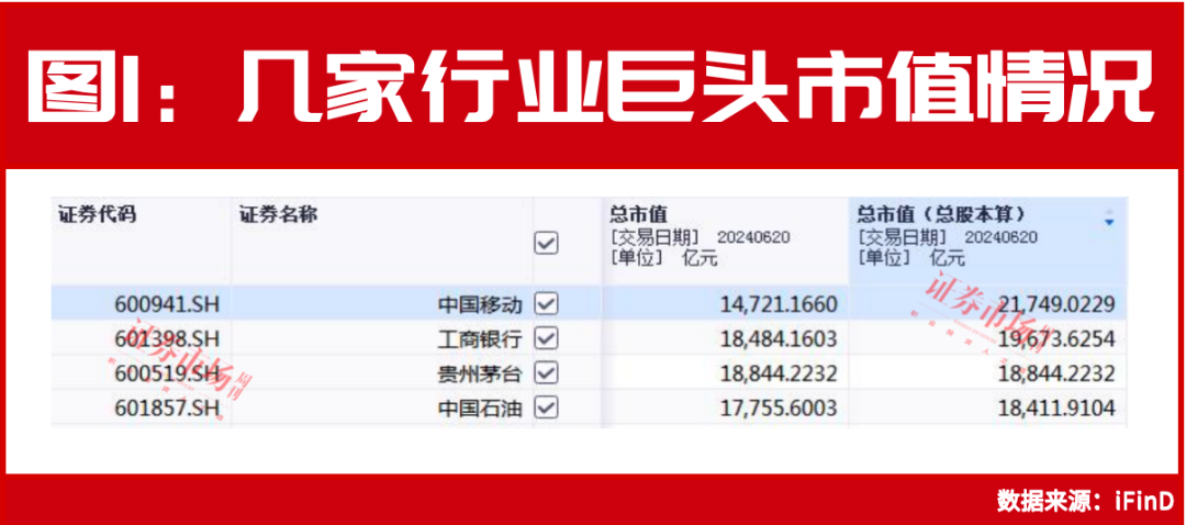 A股市值第一争夺战激烈：茅台疲软，工行、移动、中石油走势强劲、股息率高，更具避险价值