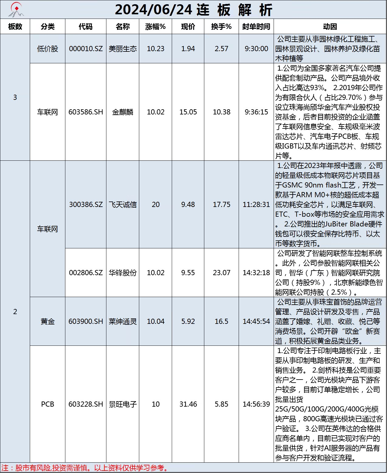 6月24日连板解析