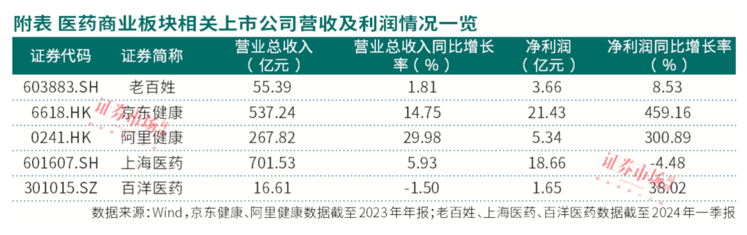 医药商业板块迎契机，零售药店、医药电商和一体化龙头或受益