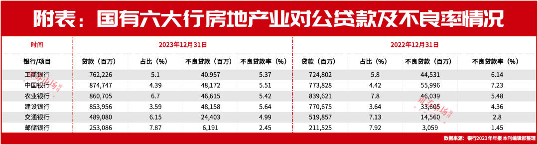 万科再获15亿元交行贷款，银行房地产对公不良率拐点来临