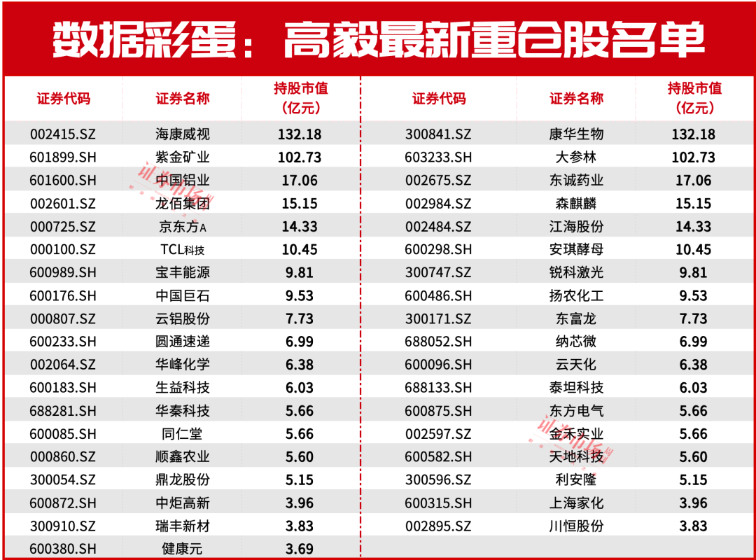 底部！高毅、高盛重仓股有大动作！