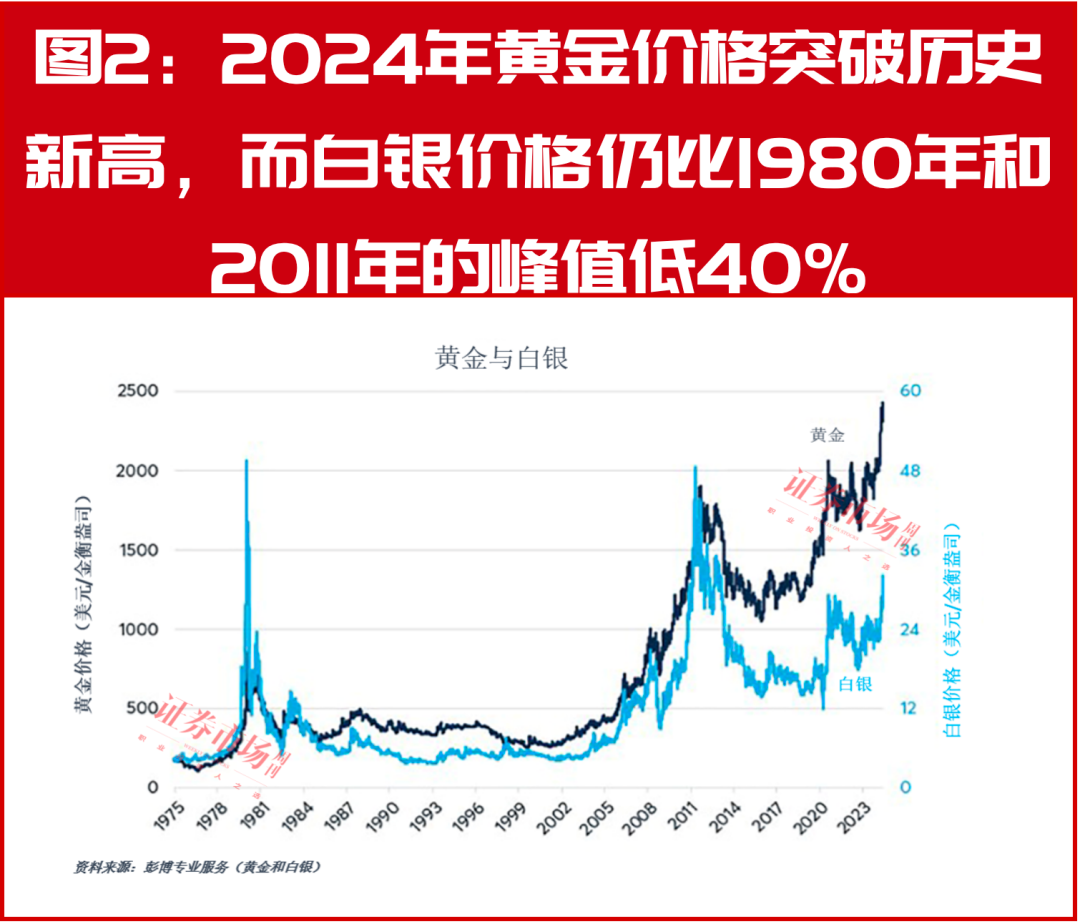 金价太贵买不起？不如买白银赚的更多