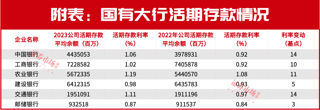 全方位压低负债成本！二季度即将收官，银行“净息差”保卫战加码