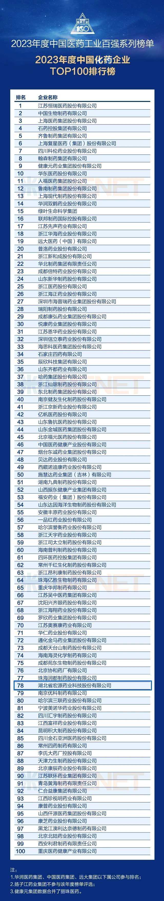 【实力彰显！】公司连续三年蝉联“中国化药企业TOP100”榜单！
