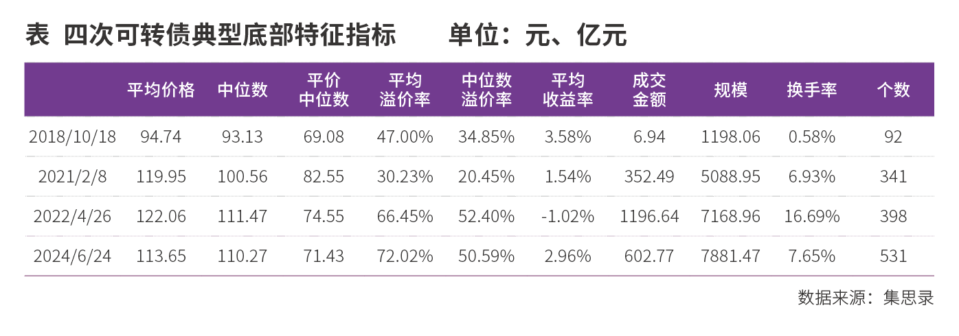 可转债投资回归本源