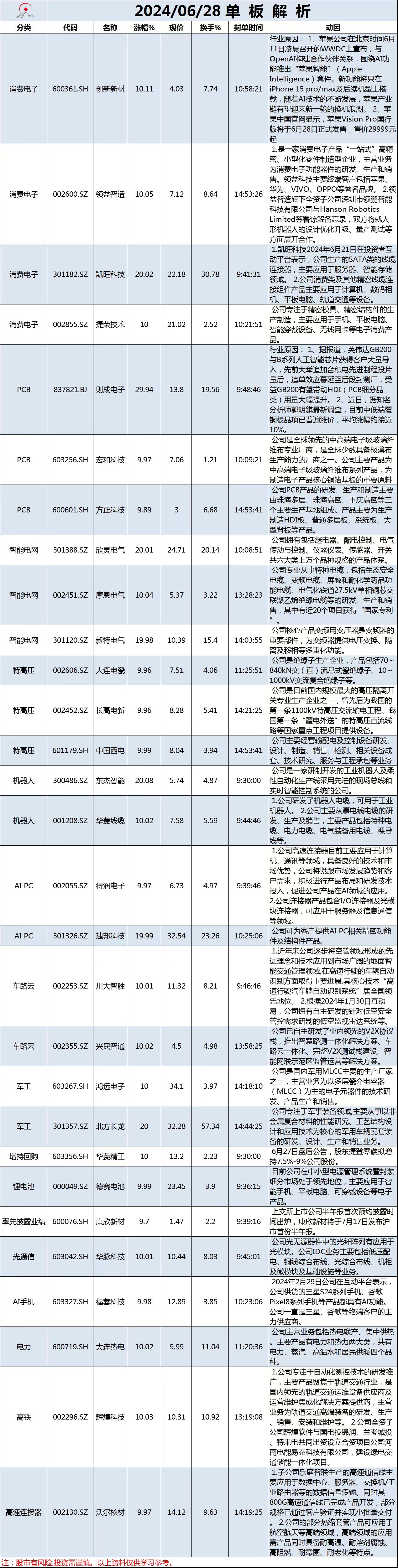 6月28日单板解析