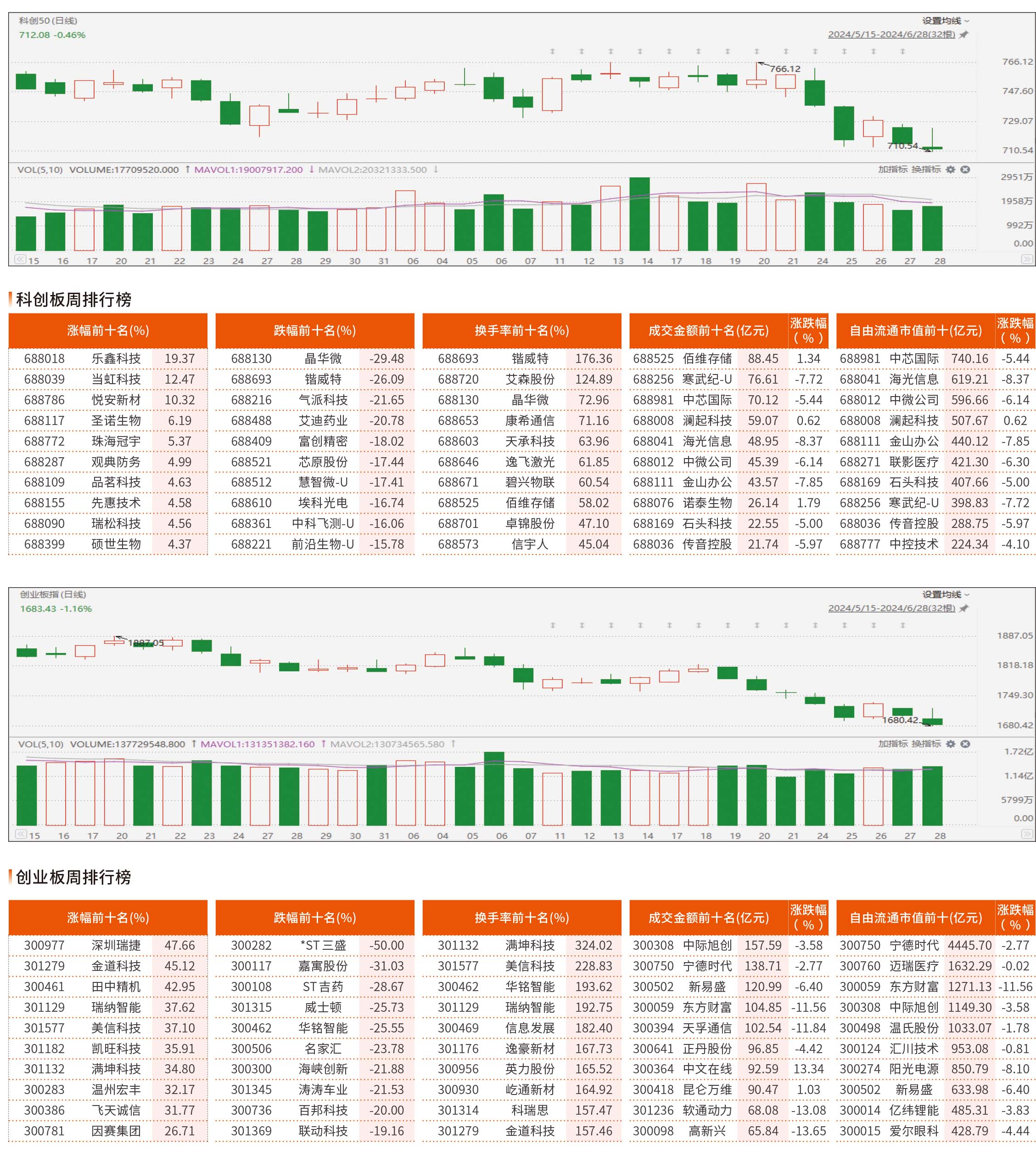 6月24日-6月28日科创板/创业板观察