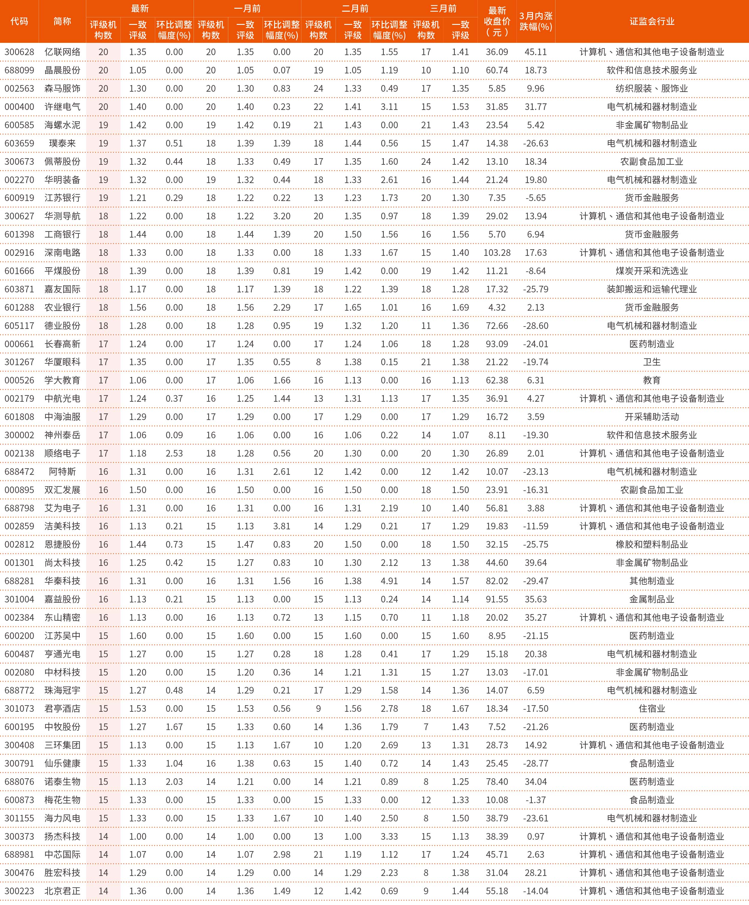 一致评级不断调高的个股（按参与机构数量由高到低排序）（2）