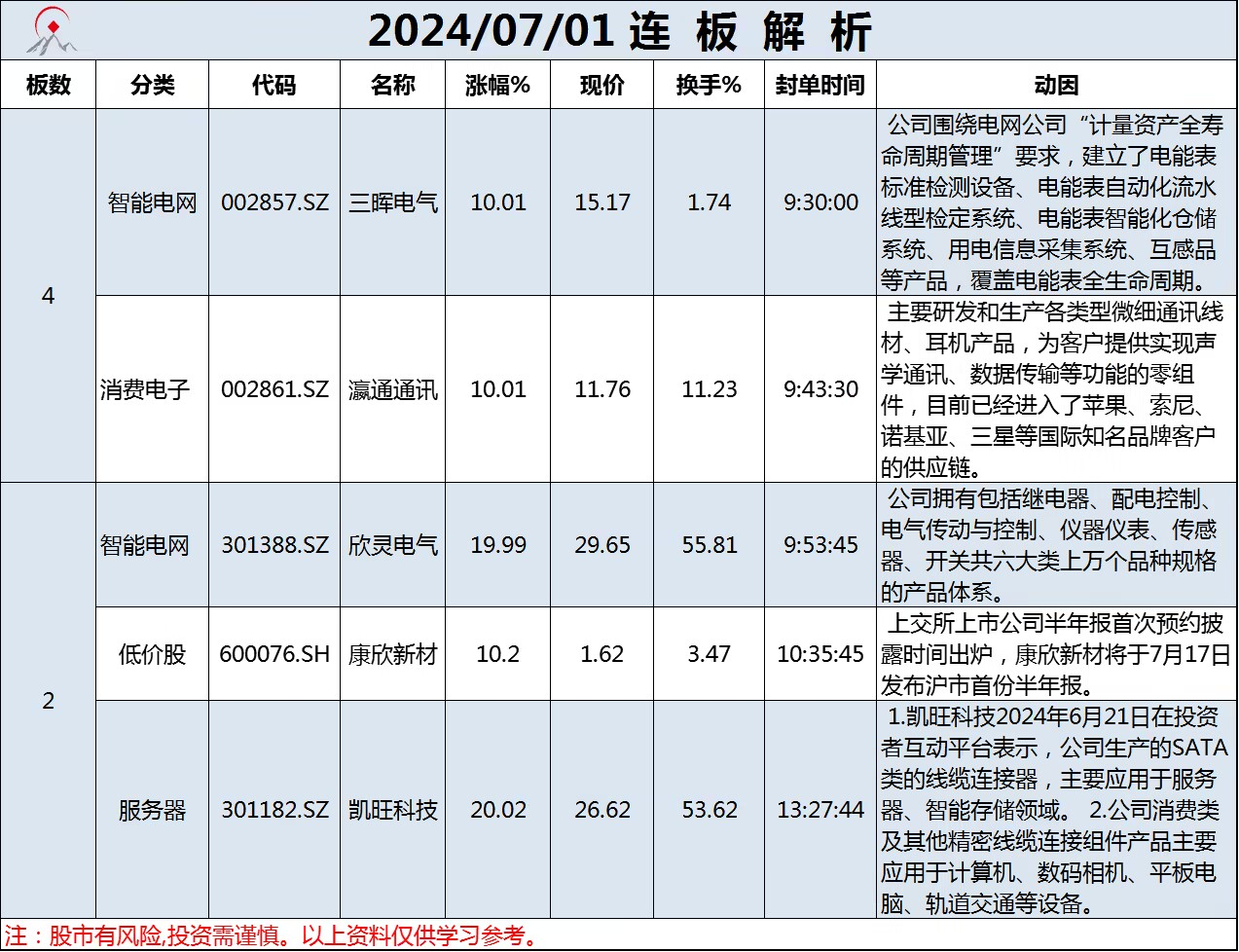 7月1日连板解析
