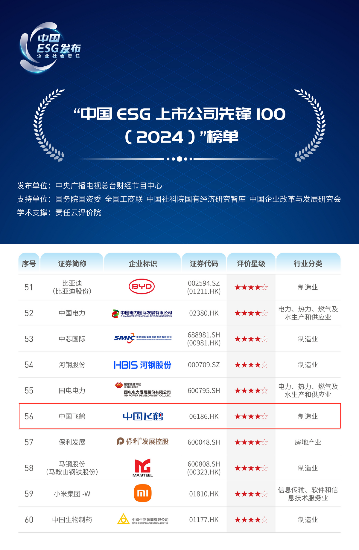 “中国ESG上市公司先锋100”发布，中国飞鹤再度入选