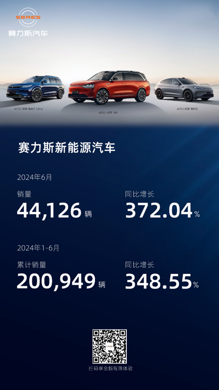 赛力斯6月新能源汽车销量达44126辆 同比增长372%