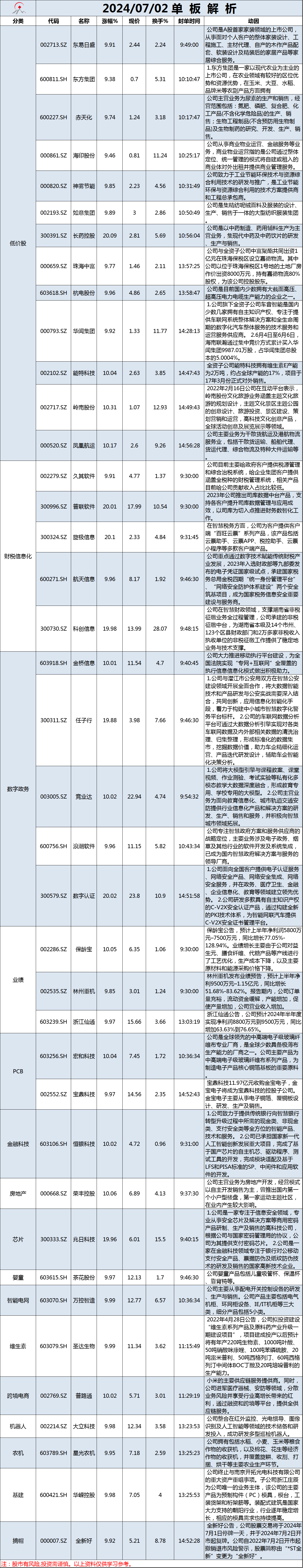 7月2日单板解析