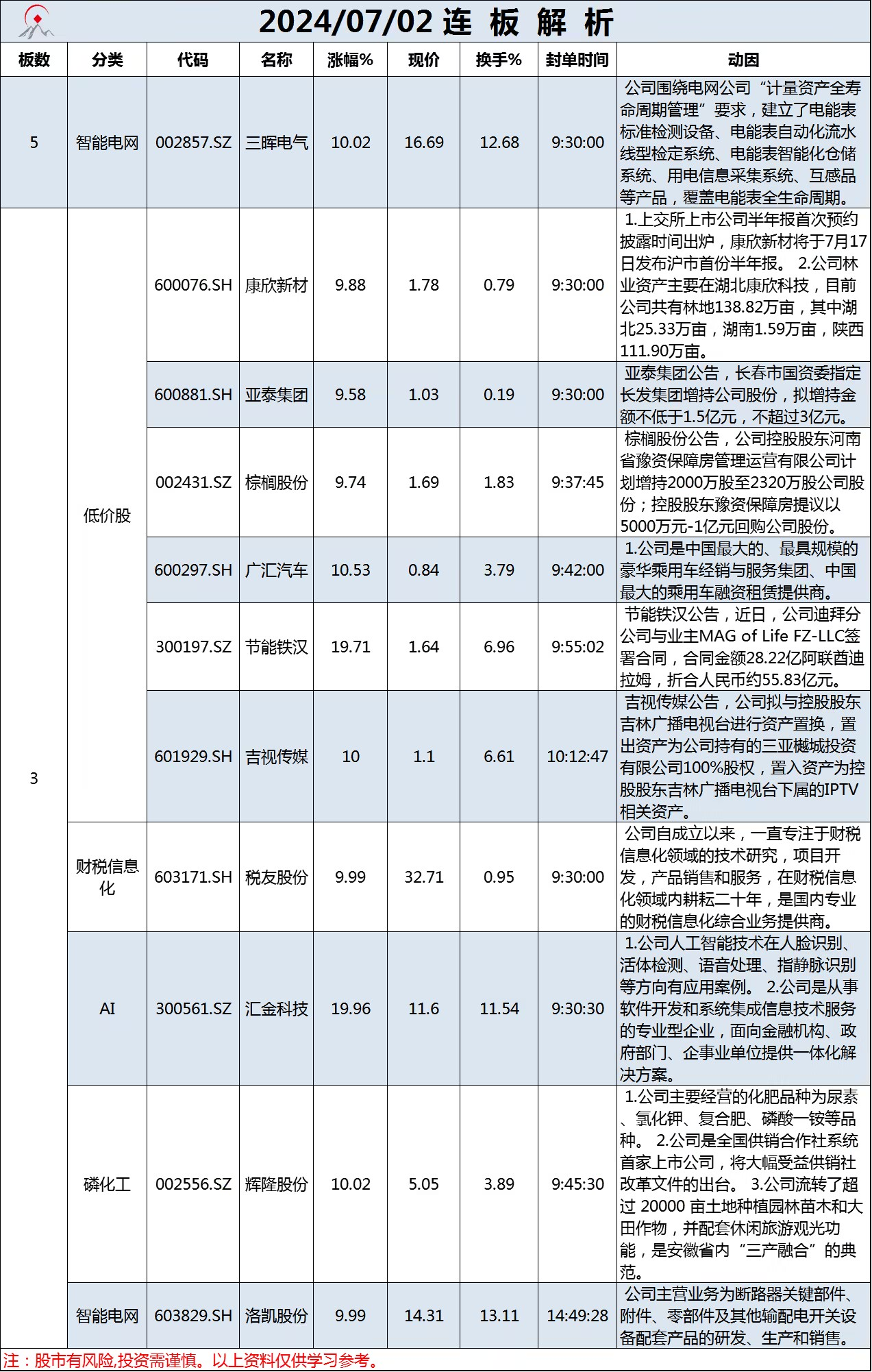 7月2日连板解析