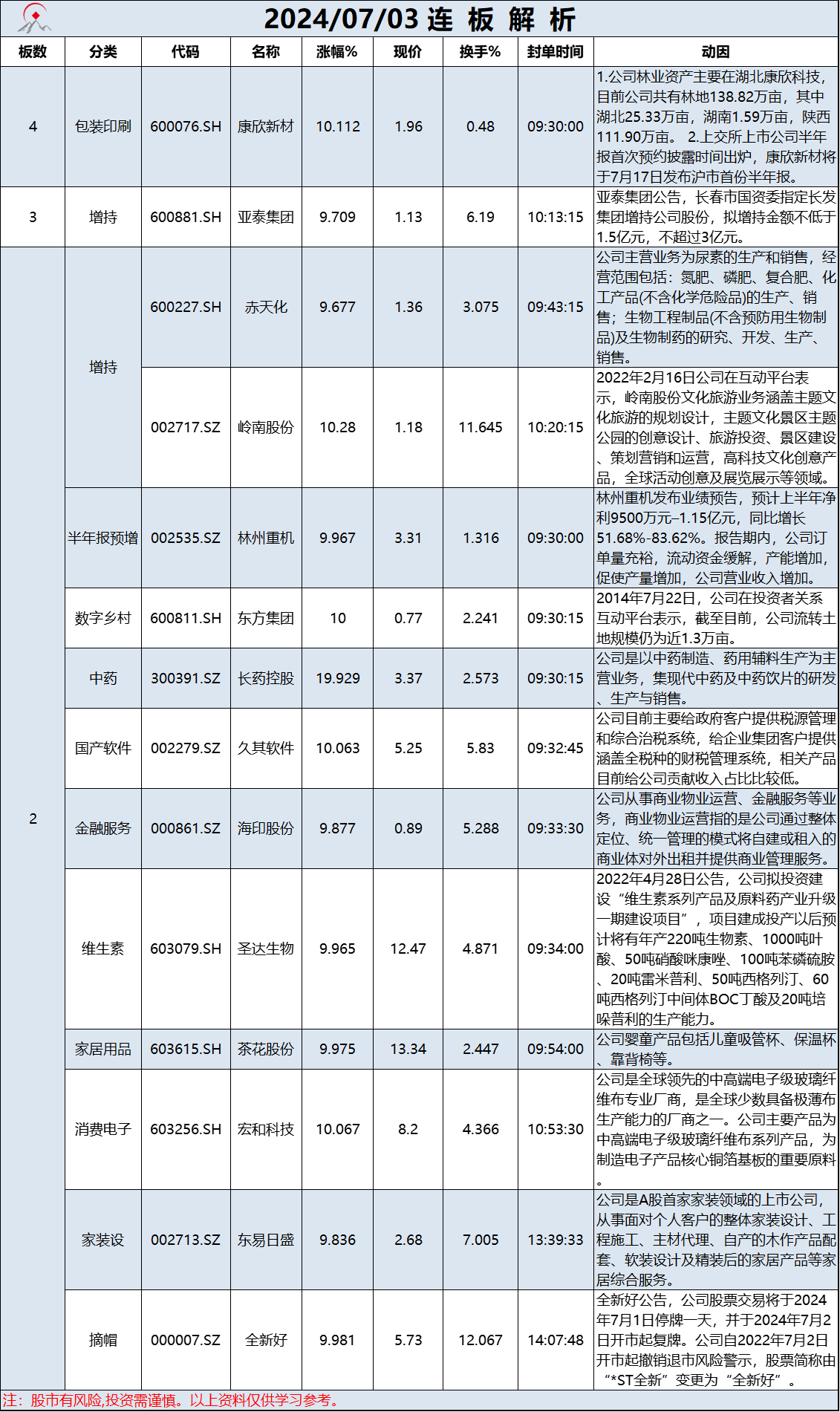 7月3日连板解析
