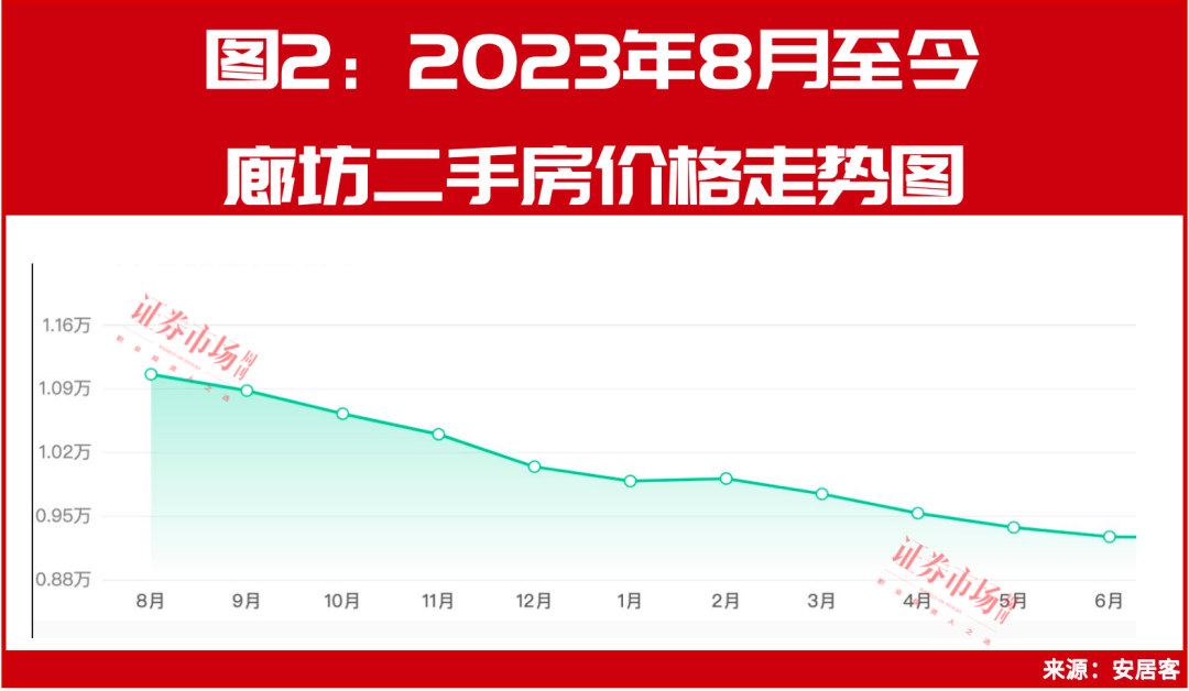 环京楼市调查：北三县新房成交量“三连涨”！这些“刚需客”出手了