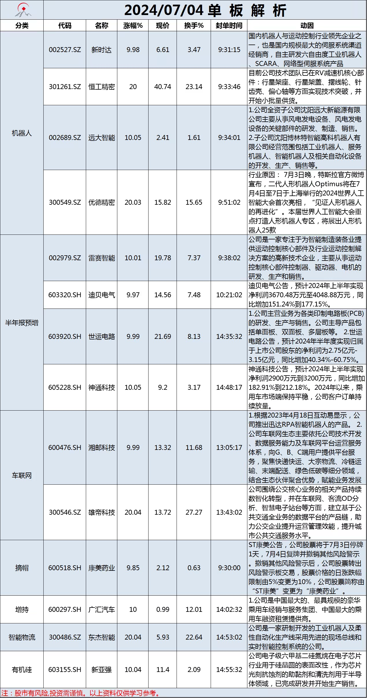 7月4日单板解析