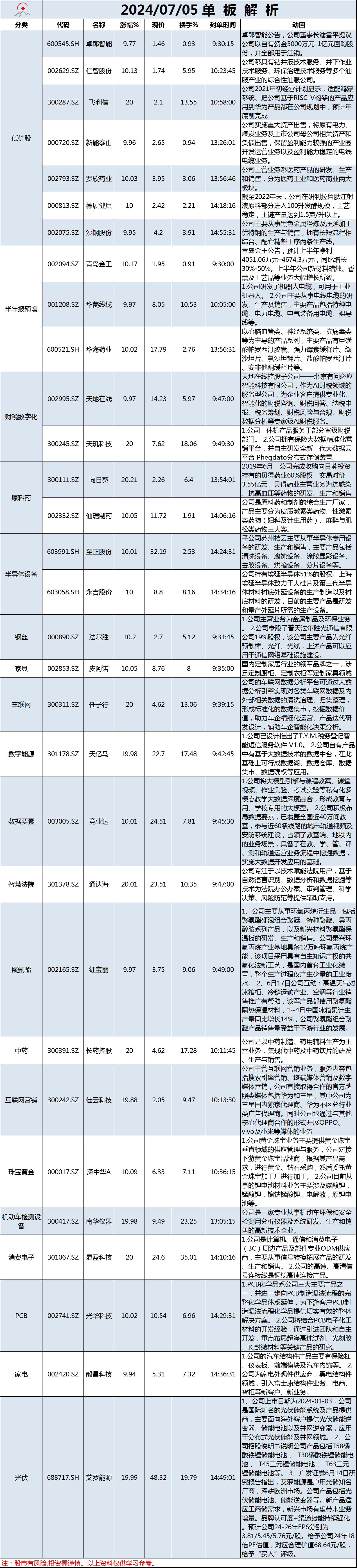 7月5日单板解析
