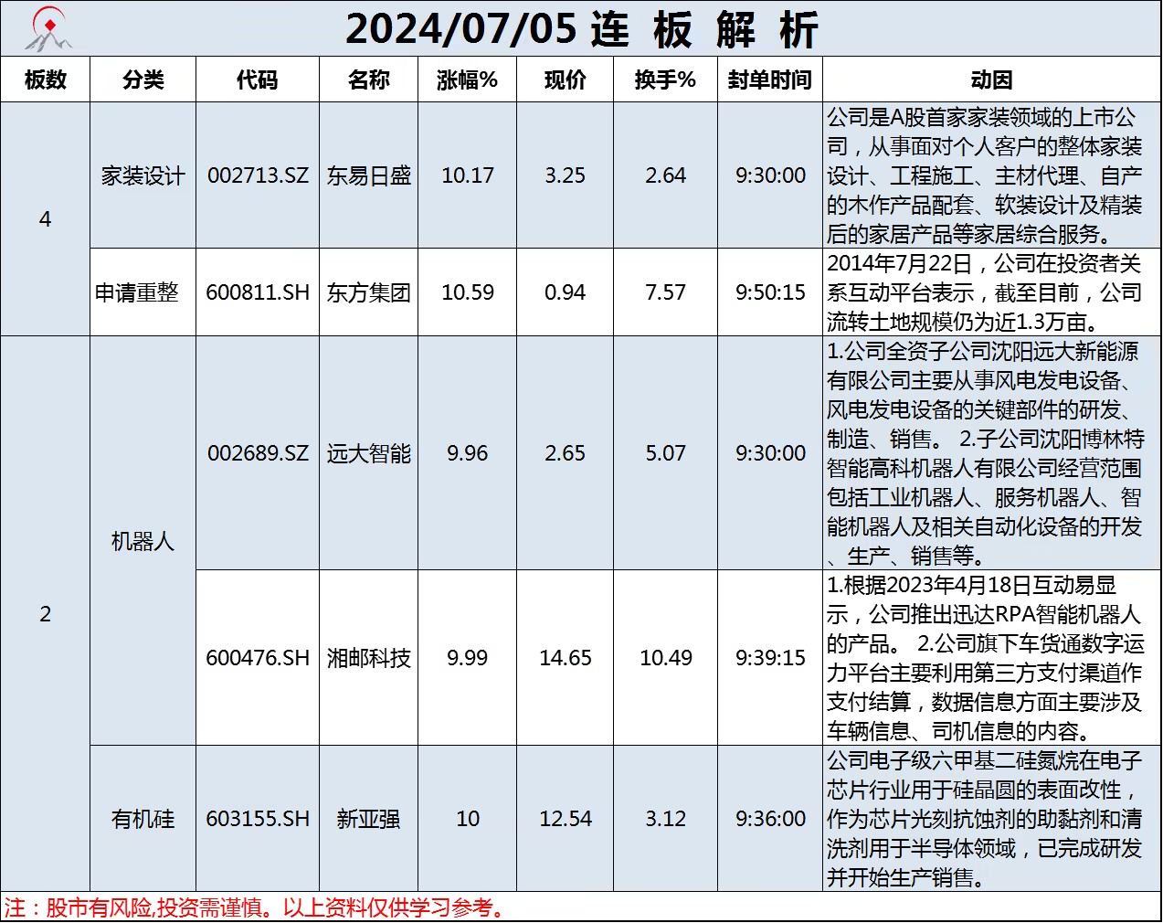 7月5日连板解析