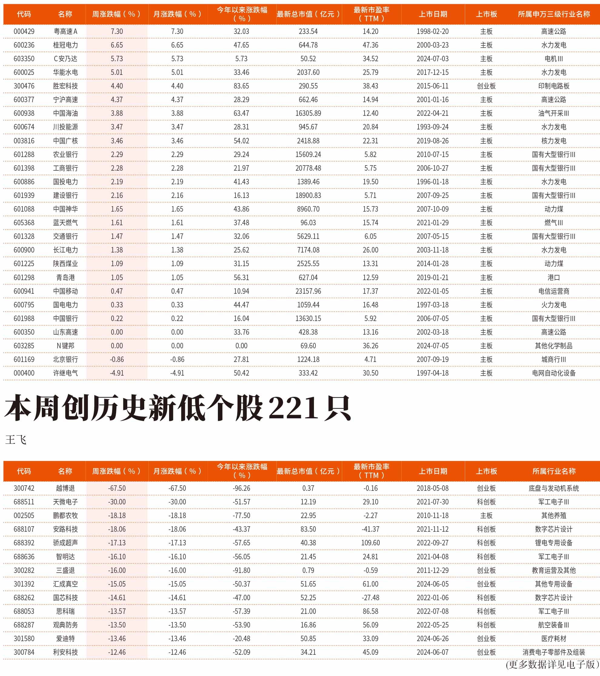 7月1日-7月5日创历史新高个股26只