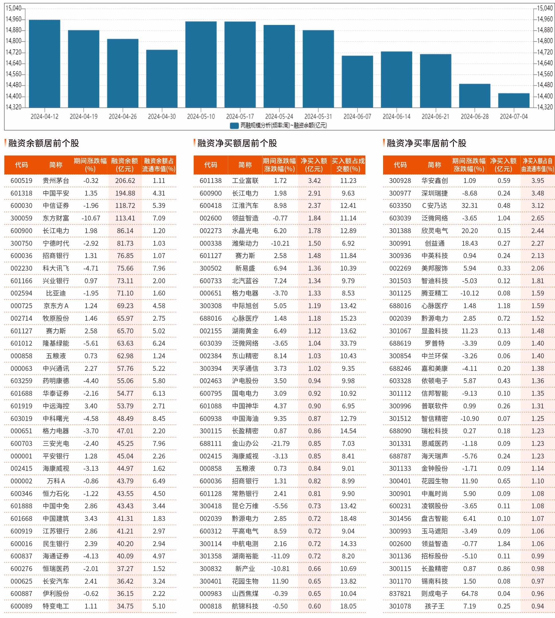 融资统计（6月28日~7月4日）