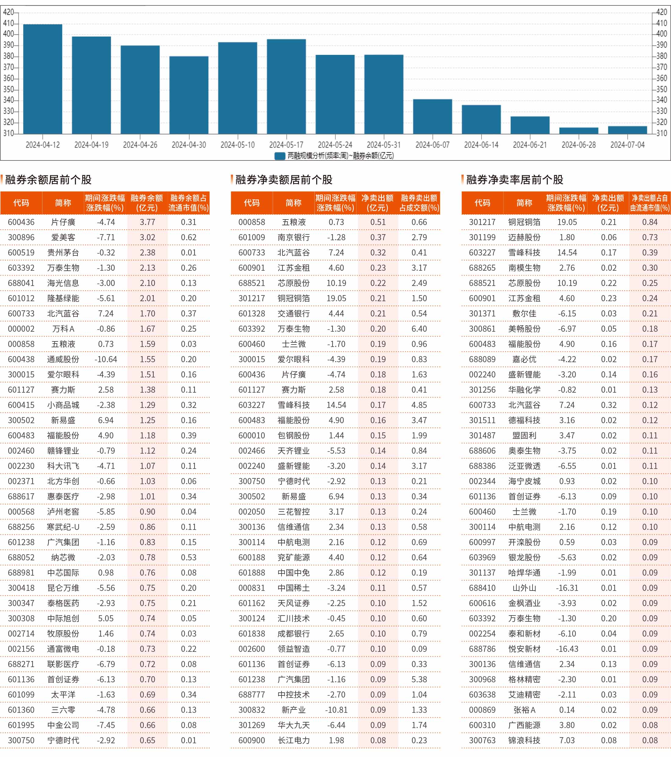 融券统计（6月28日~7月4日）