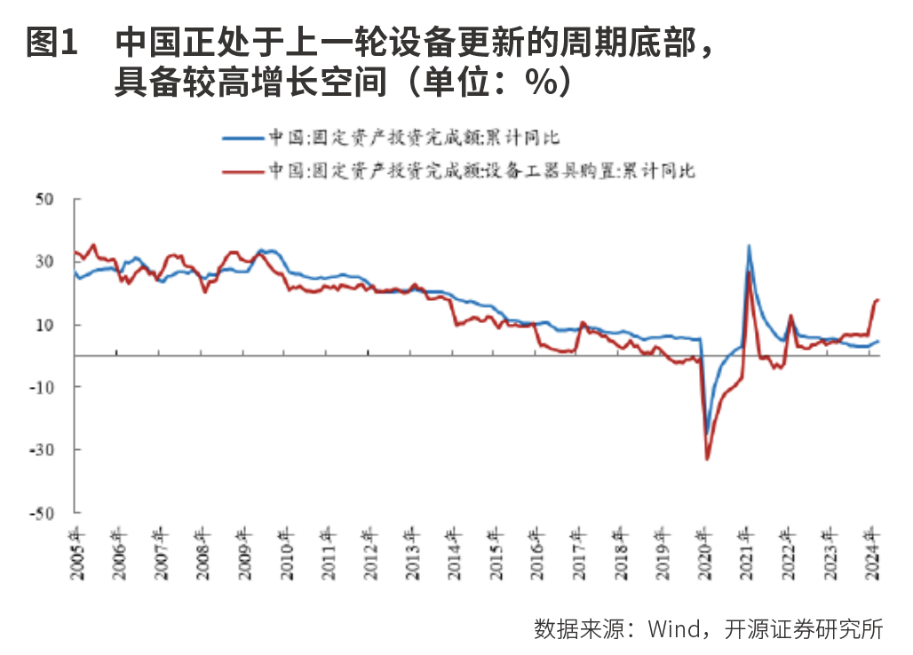 5万亿设备更新 投资机遇