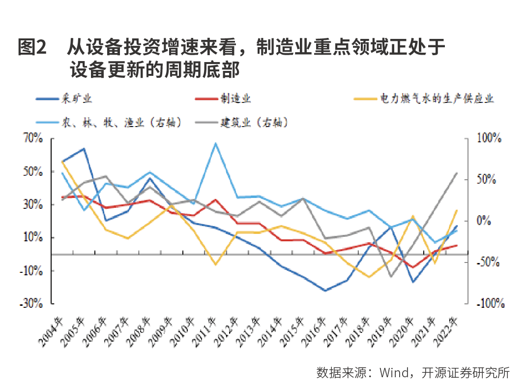 5万亿设备更新 投资机遇