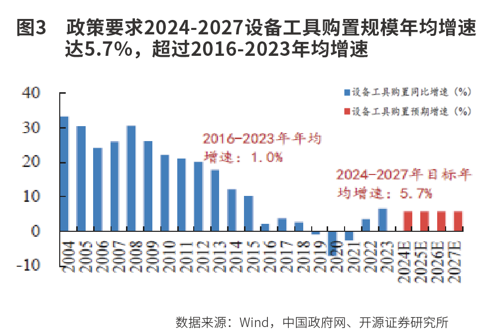 5万亿设备更新 投资机遇