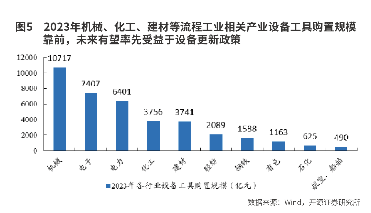 5万亿设备更新 投资机遇