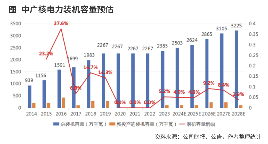 中广核电力开始价值回归