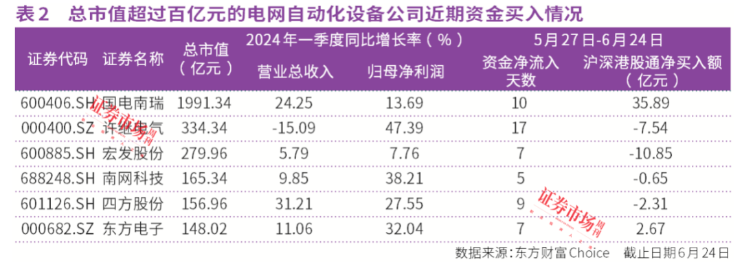 业绩连续6年增长，国电南瑞近期获资金净流入