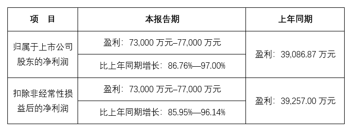 川宁生物2024年上半年净利润同比增长86.76%-97.00%