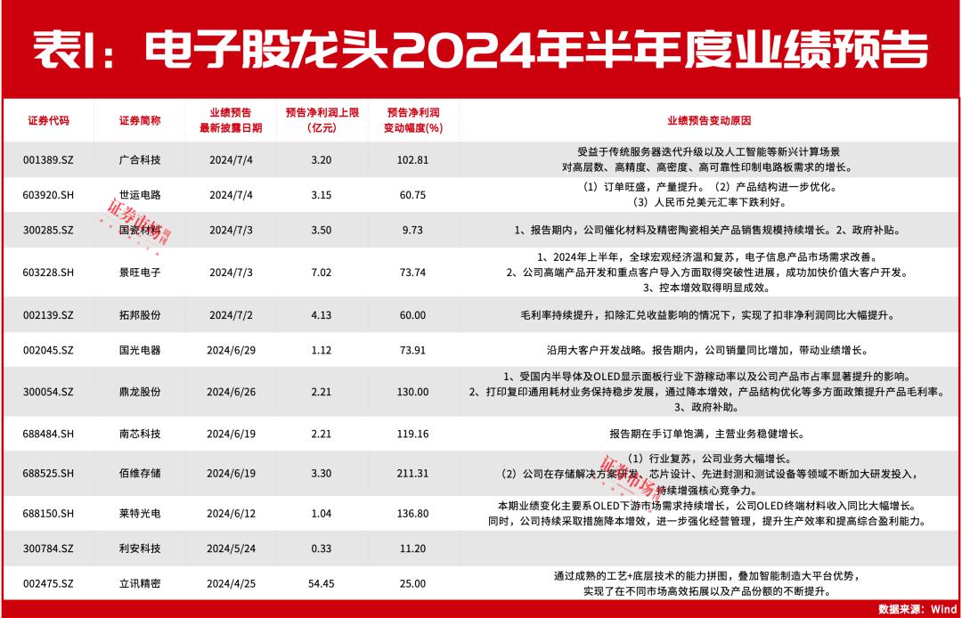 最新！电子龙头中报密集来袭，立讯精密业绩预增，达54亿 ，佰维存储盈利翻两倍