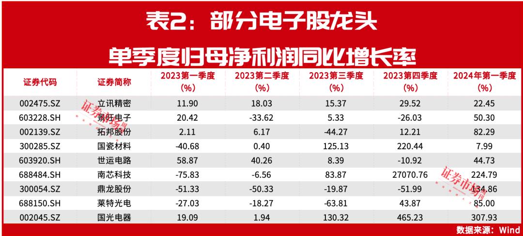 最新！电子龙头中报密集来袭，立讯精密业绩预增，达54亿 ，佰维存储盈利翻两倍