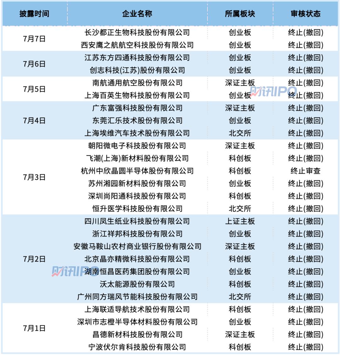 凯普林拿到注册批文，中欣晶圆等26家IPO终止