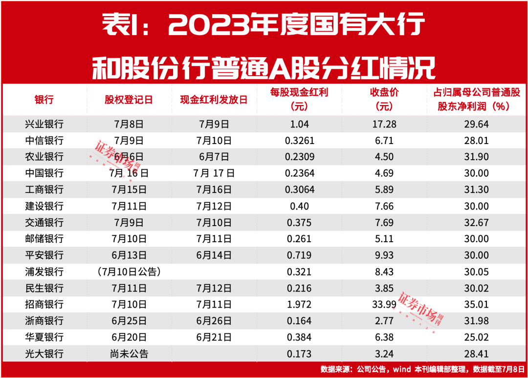 兴业银行分红216亿元！17家银行宣布中期分红，多家国有行股价创多年新高