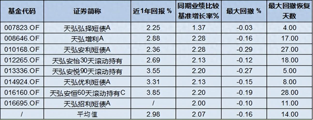 彰显短债实力！天弘弘择获三年期明星基金奖