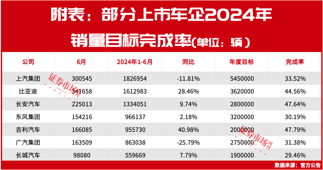 汽车销量年中排名出炉！因为这一点，奇瑞半年度销量首破百万辆