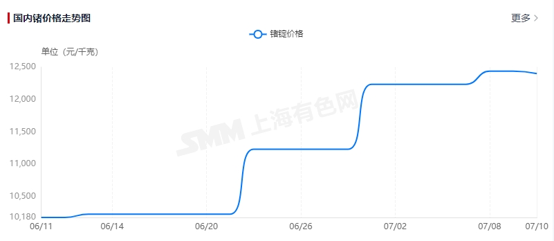 多个细分市场需求渐增 出口锗价持续走高