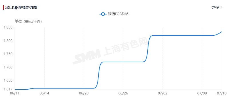 多个细分市场需求渐增 出口锗价持续走高