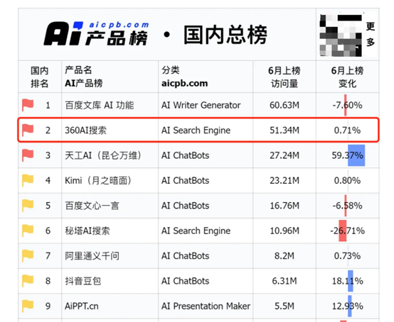 6月AI产品榜权威发布 360AI搜索蝉联全球AI搜索引擎三强