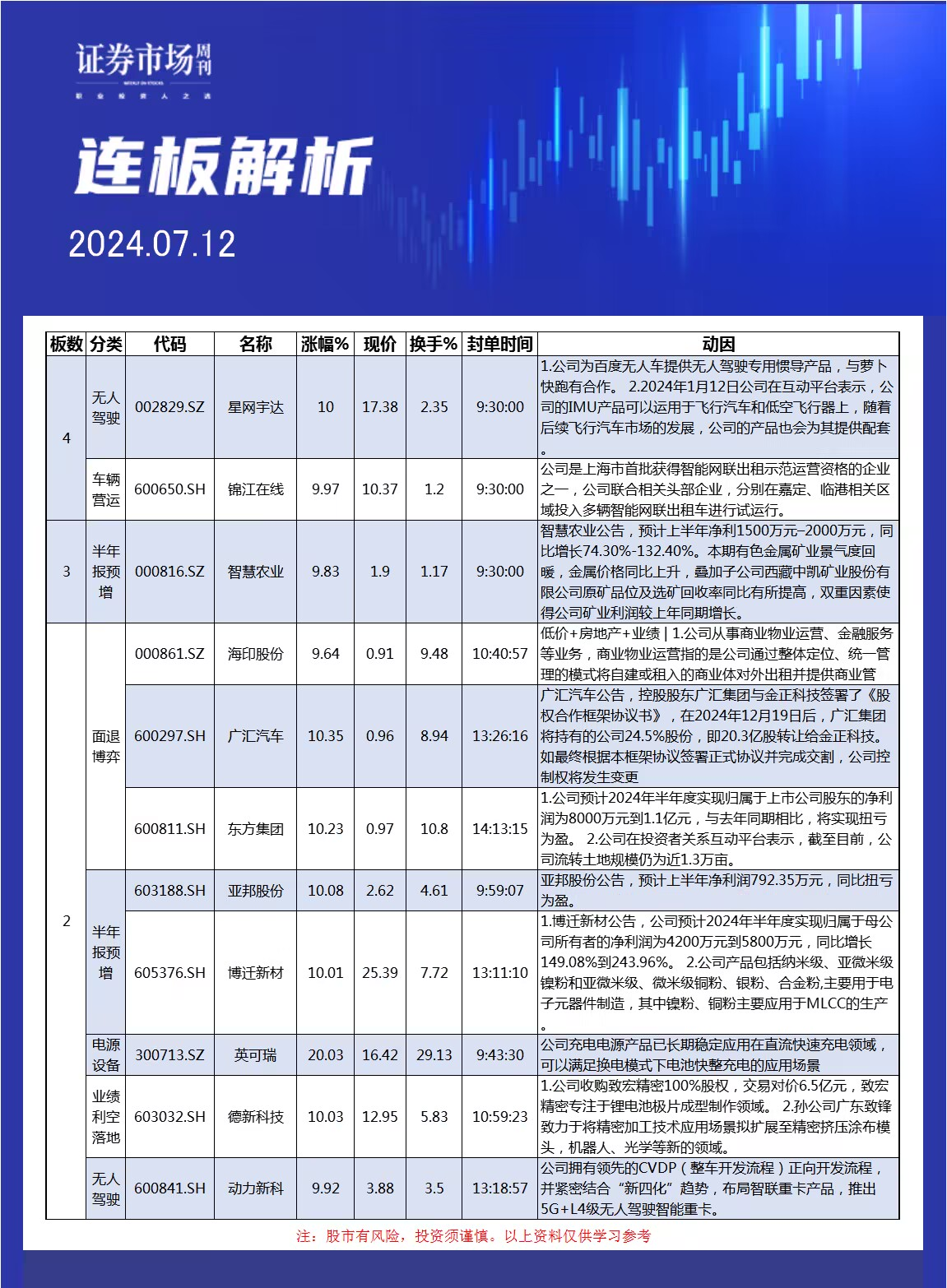 7月12日连板解析