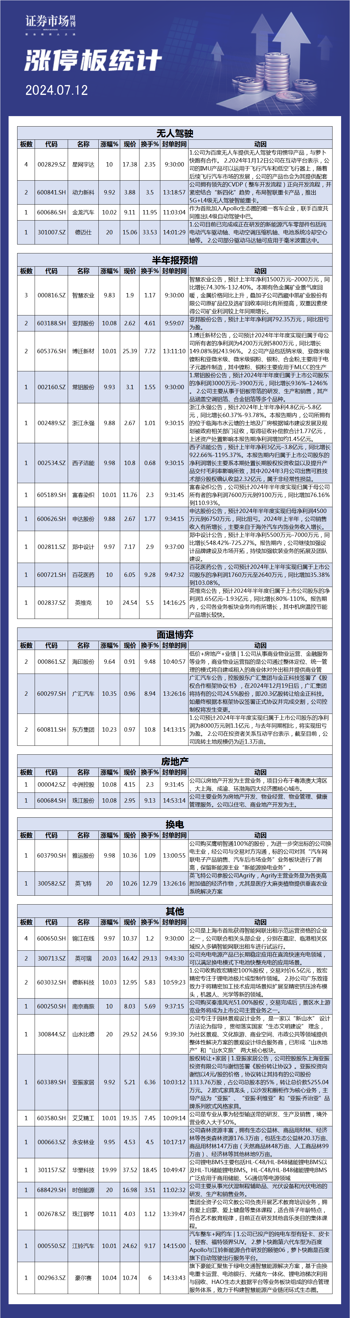7月12日涨停板解析