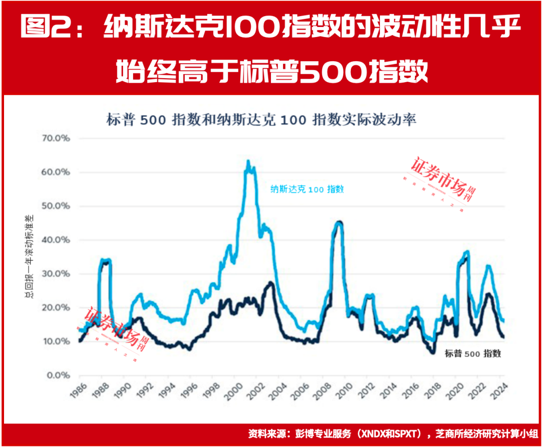 纳斯达克指数的高回报部分源自高风险