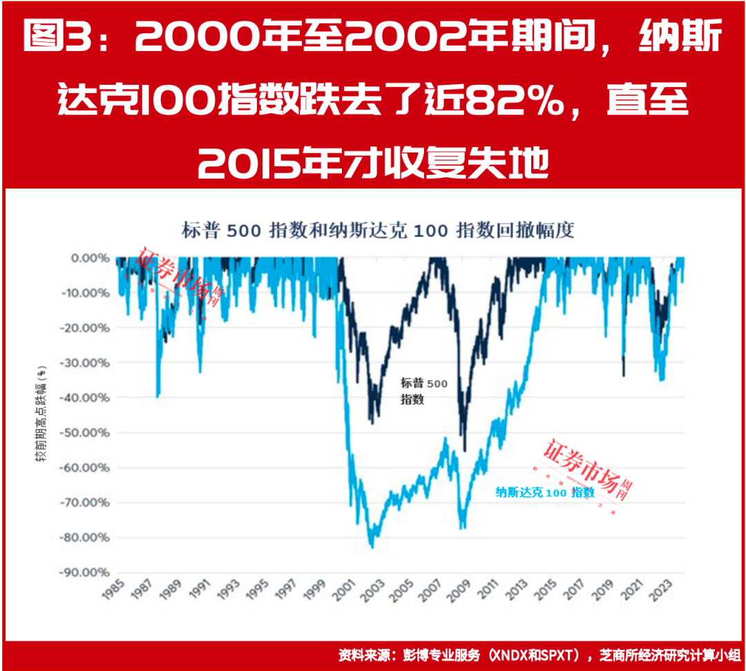 纳斯达克指数的高回报部分源自高风险