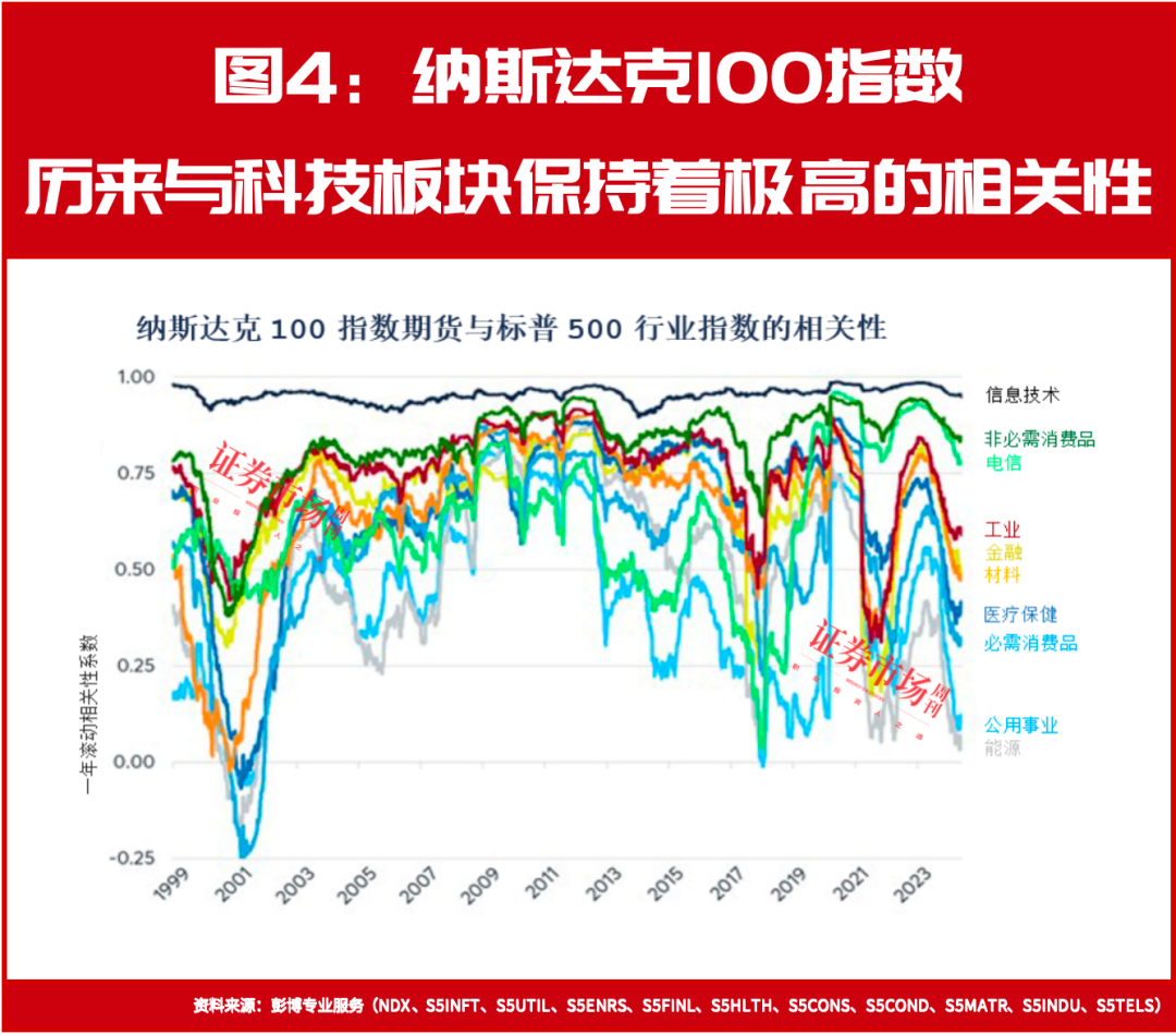 纳斯达克指数的高回报部分源自高风险