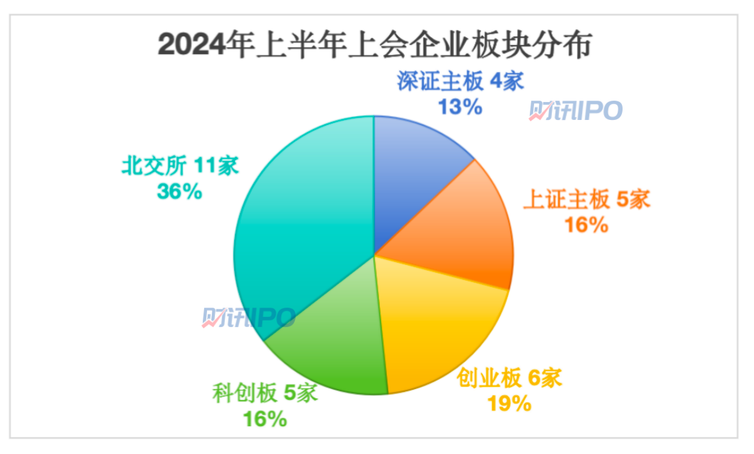 上半年27家IPO过会、44只新股上市 “破发”现象改善明显