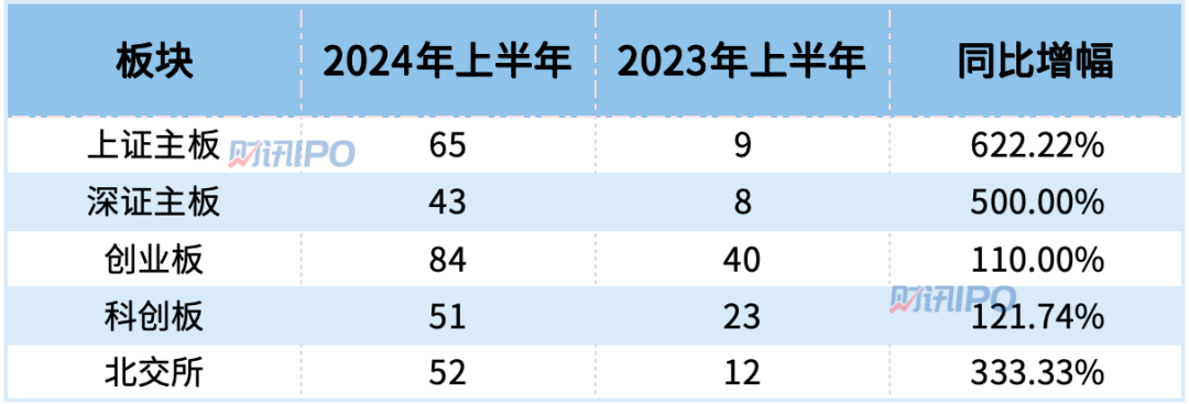 上半年27家IPO过会、44只新股上市 “破发”现象改善明显