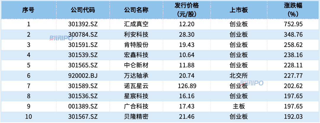 上半年27家IPO过会、44只新股上市 “破发”现象改善明显