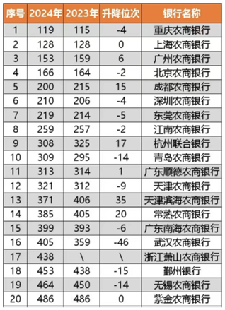 2024年“全球银行1000强”放榜 重庆农商行稳居全国农商行第一